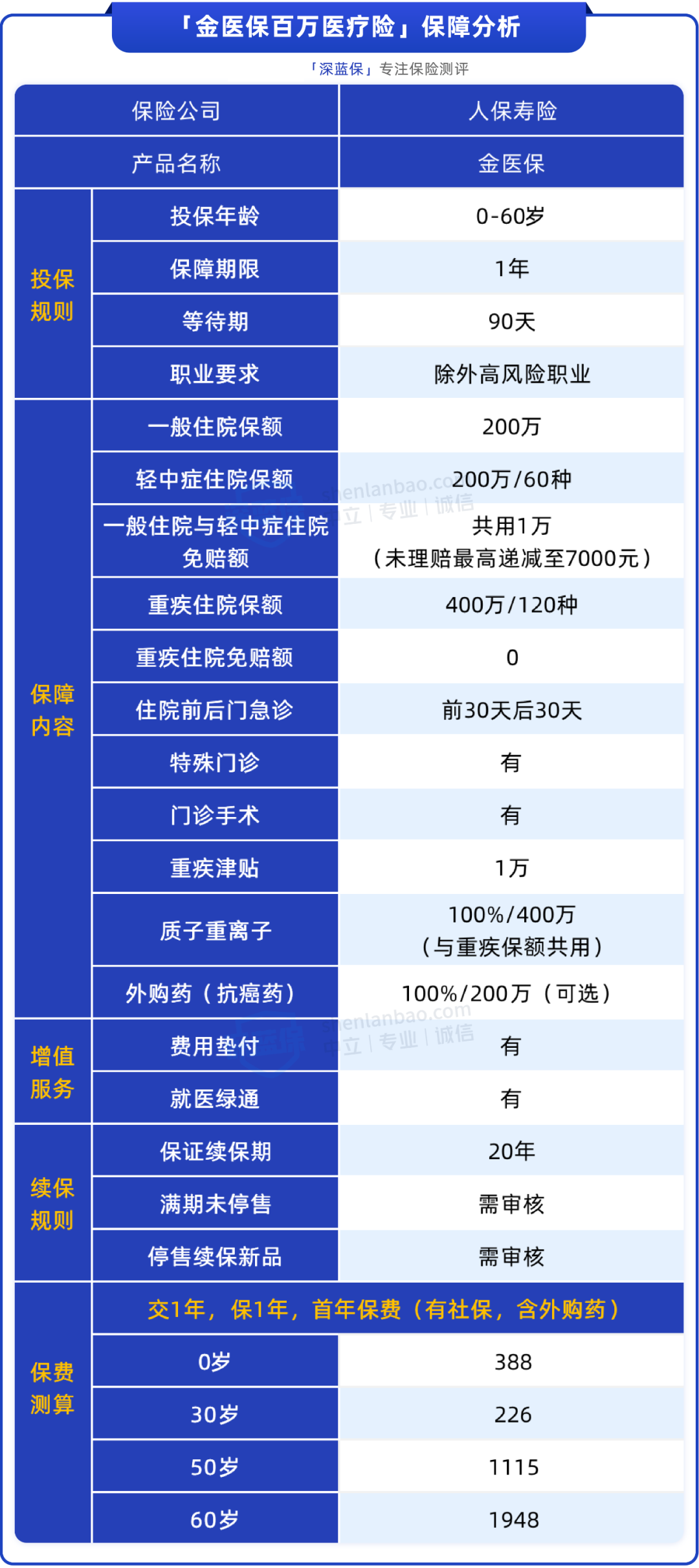 媲美蓝医保！新上一款保20年的医疗险，乙肝、结节也能买